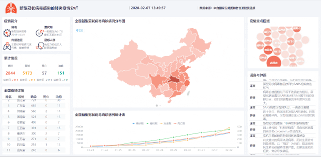 自从有了这样的可视化报表，我们社区再没有过疫情(内含福利)