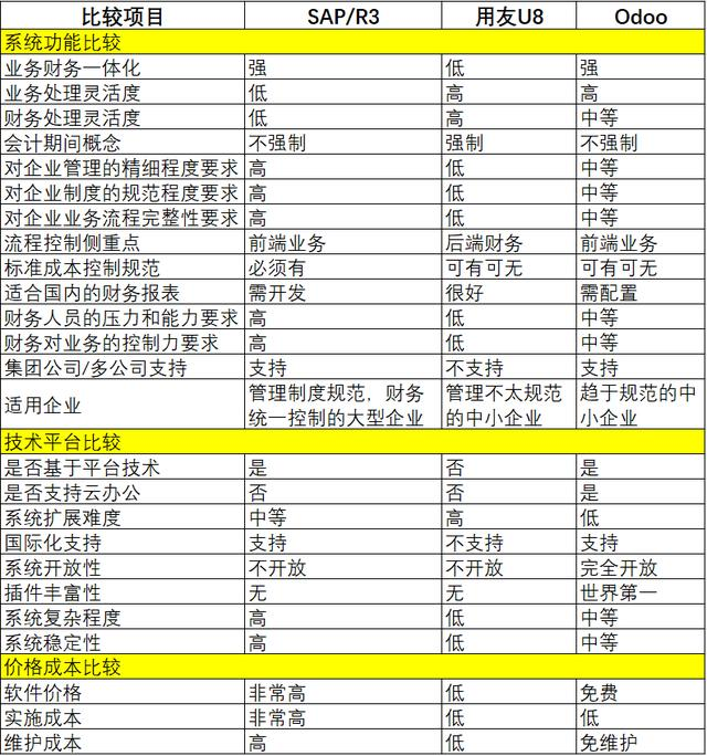 ERP产品大比拼！资深财务总监比较SAP、用友和Odoo的差异分析