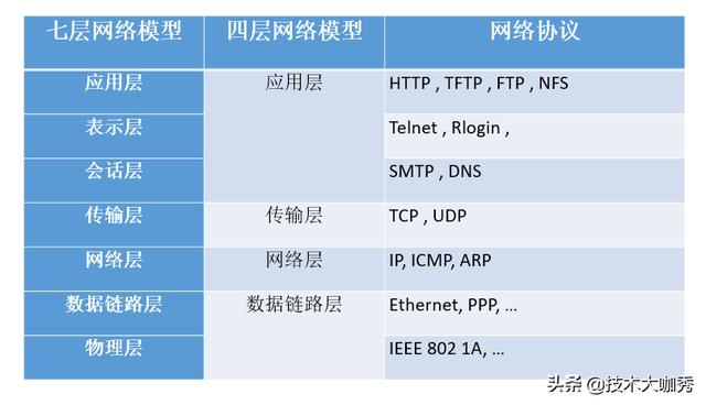 程序员需要掌握的一些网络协议汇总