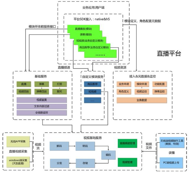 直播平台整体架构