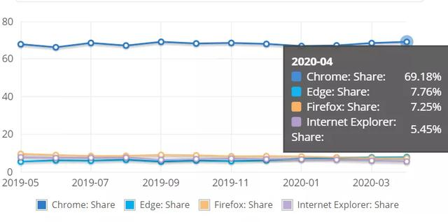 Python：从 0 到 70%：揭秘Chrome上位史