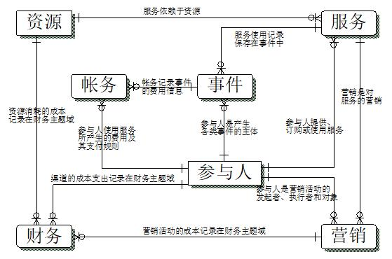 这种思路讲解数据仓库建模，你见过吗？数据人与架构师必看