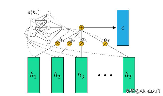 【NLP实战】手把手带你HAN文本分类
