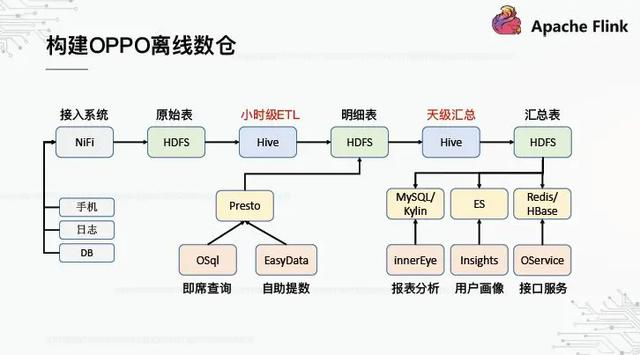 基于Flink构建的实时数据仓库，这才是OPPO数据中台的基础