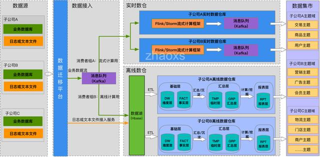 大数据平台建设系列：（二）浅谈数据仓库管理体系