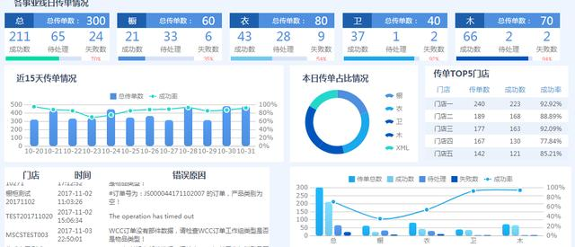 做好领导最喜欢的可视化报表，30岁依然能转行大数据分析师