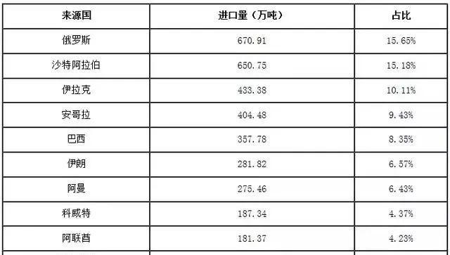 我国是世界最大石油进口国，但是大家知道从哪些国家进口吗？