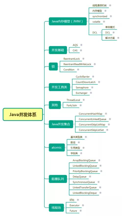 并发+JVM+Redis+MySQL+分布式+微服务等及阿里等大厂最新面试问答一入Java深似海-面试