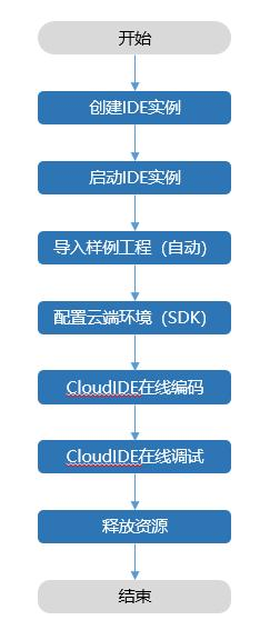使用CloudIDE快速体验基于华为云ModelArts SDK的AI开发