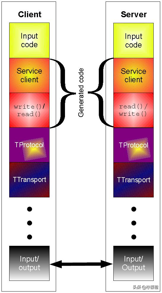面试都在问的微服务、RPC、服务治理...一文帮你彻底搞懂！