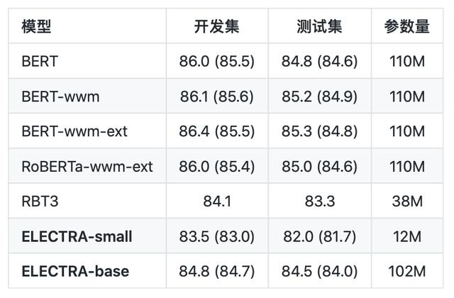 オープンソースのELECTRA中国の事前トレーニングモデル、パラメータの唯一の1/10量、パフォーマンスはまだ匹敵しBERTです
