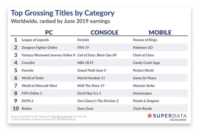 2019年6月全球数字游戏收入达到92亿美元