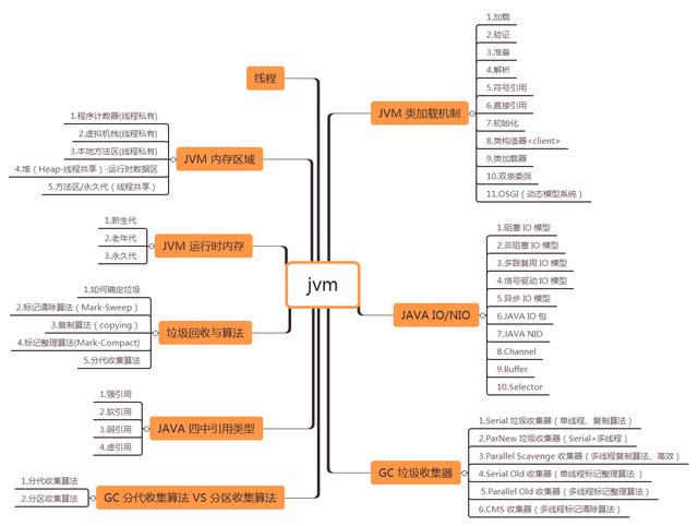 我以为对jvm性能调优很了解，直到我到阿里面试完之后