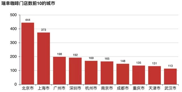 用大数据与可视化分析有钱任性的瑞幸咖啡，看它和浑水谁在说谎