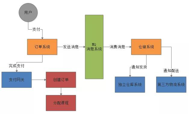 生产案例：消息中间件 MQ 如何处理消费失败的消息？