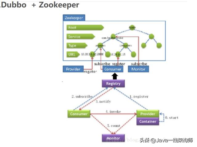 Dubbo+Zookeeper集群案例（建议收藏）