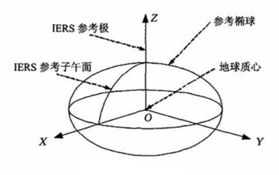 为什么要从北京54和西安80统一到CGCS2000