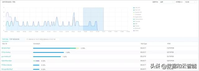 zCloud使用技巧：如何使用性能下钻功能分析SQL性能问题