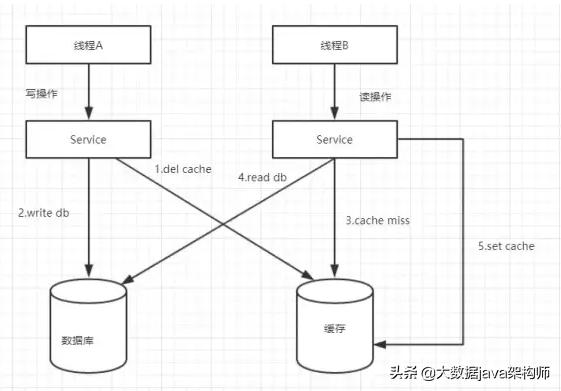 高并发环境下，先操作数据库还是先操作缓存？