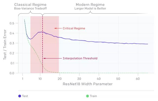 深度学习中的双下降现象