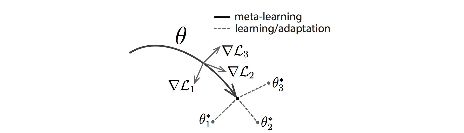 元学习方法介绍