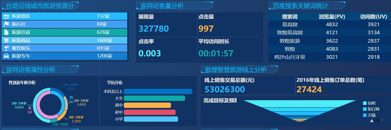 不看可惜！无需代码，小白都会的可视化大屏，领导不重用你都难Leo的博客-商业智能数据可视化分析