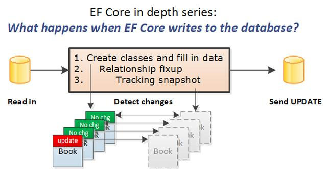 深入理解 EF Core：EF Core 写入数据时发生了什么？