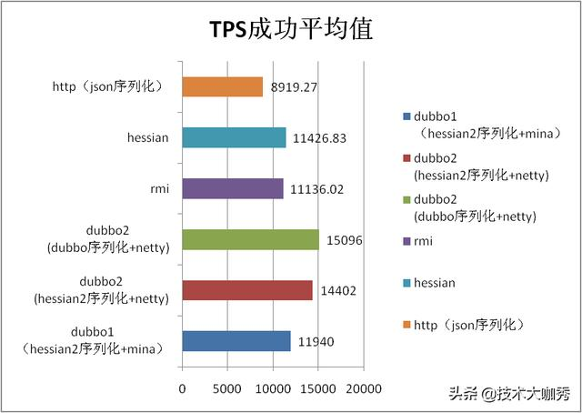 Dubbo性能有多强，来看下官方的性能测试报告