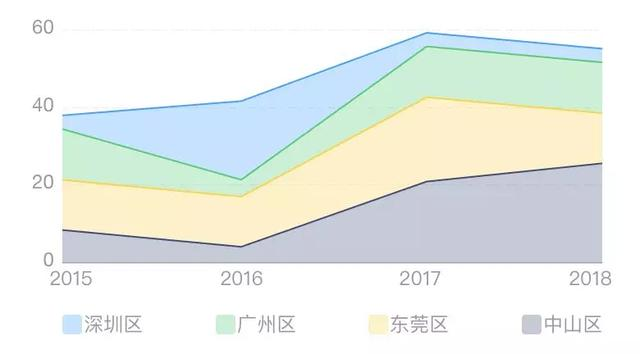 掌握这15个可视化图表，小白也能轻松玩转数据分析