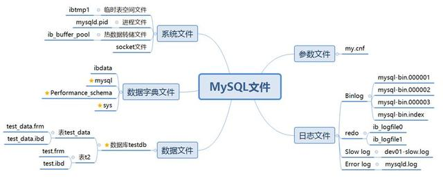 MySQL从入门到不放弃-从文件管理了解MySQL体系结构