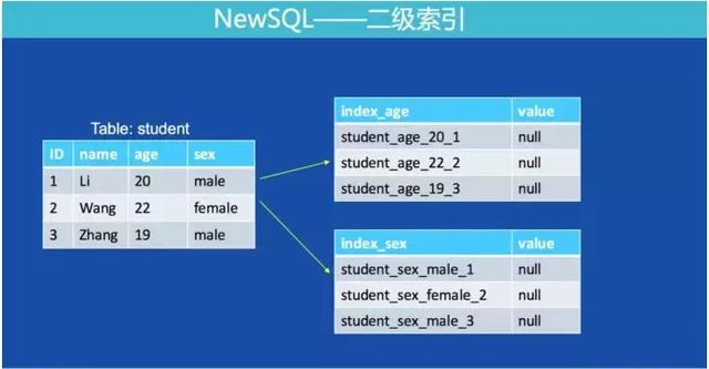 滴滴从KV存储到NewSQL实战