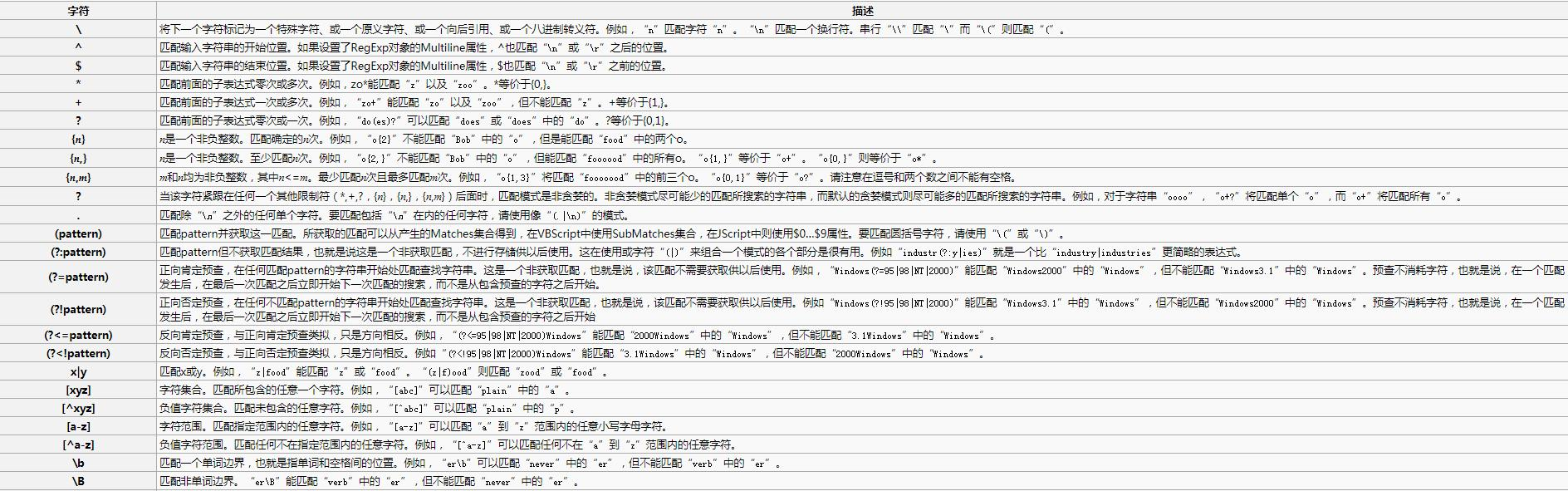 干货 | 正则表达式全解与常用实例