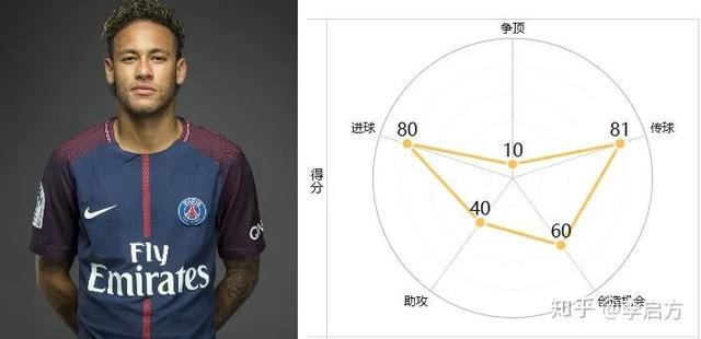 梅西、内马尔、姆巴佩谁才是最佳全能战士？对比数据后发现是他