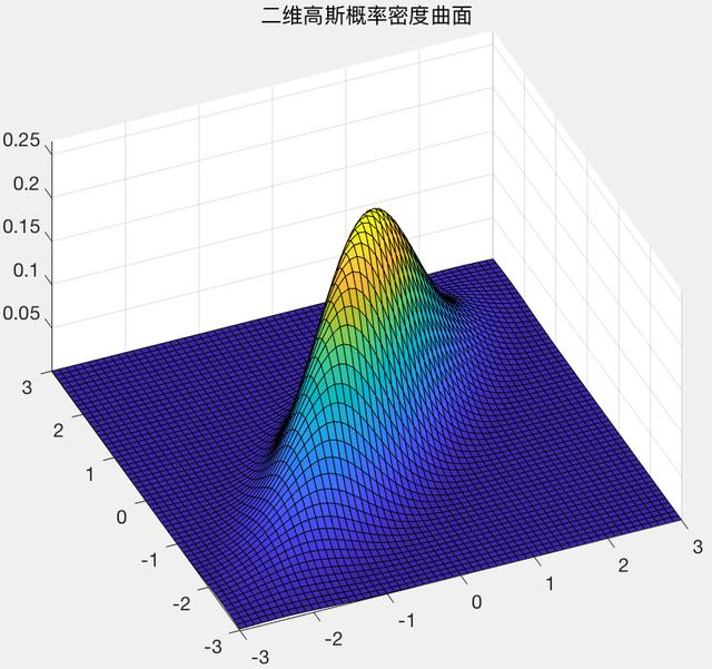 透彻理解协方差矩阵