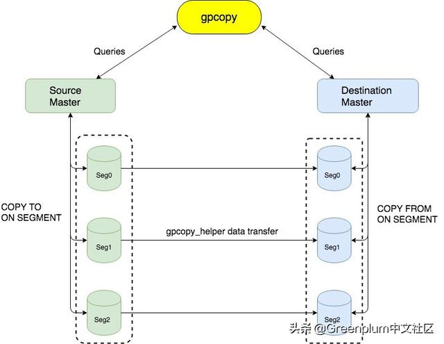 「揭秘GP」Greenplum新一代数据迁移工具gpcopy，更快更稳更易用