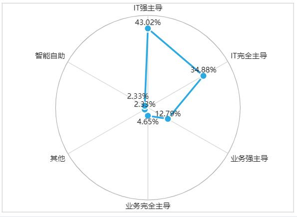 2019年企业数据生产力调研报告，90%的人都没看过