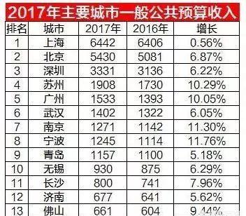 我国经济最强的城市是哪个？北京、上海、还是深圳？