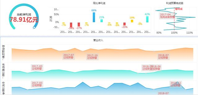 还用老套路分析财务数据？这3种财务分析方法，你一定得看看