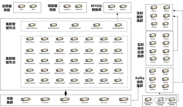 10年大数据平台经验，总结出这份数据建设干货（内含多张架构图）