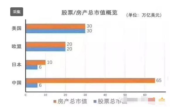 中国房地产市值已经超过450万亿，为何还不见房价下跌？