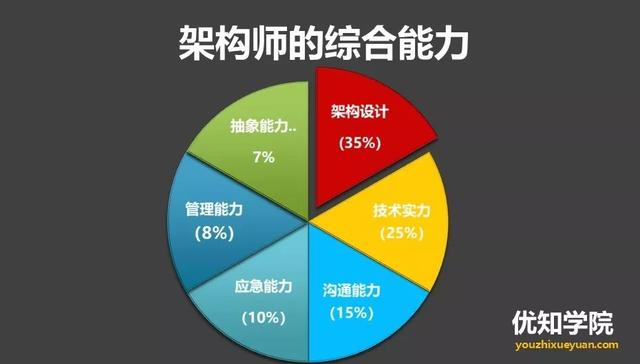 史上最强Java架构师的13大技术能力讲解! | 附架构师能力图谱