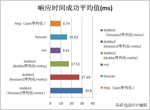 Dubbo性能有多强，来看下官方的性能测试报告