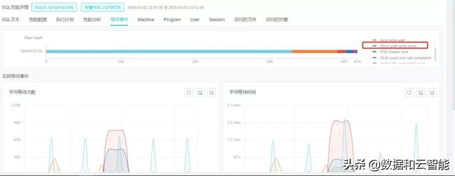 zCloud使用技巧：如何使用性能下钻功能分析SQL性能问题