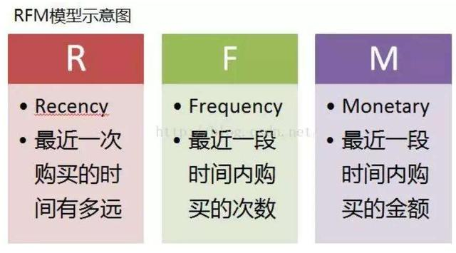 最详细的RFM模型实操案例！让用户行为分析事半功倍