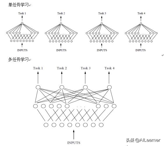 多任务学习-Multitask Learning概述