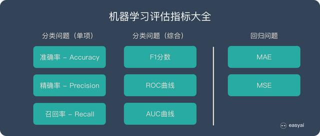 一文看懂分类模型的评估指标:准确率、精准率、召回率、F1等