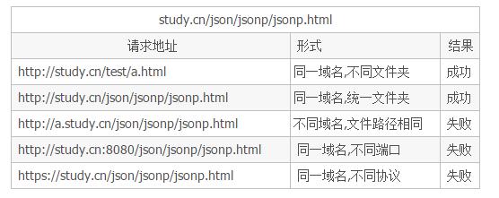 一个前端开发者真的避不开这些问题？结果......