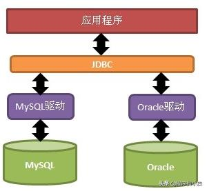 Java中JDBC原理及使用