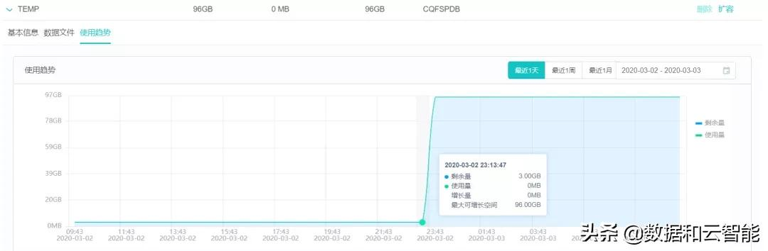 zCloud使用技巧：如何使用性能下钻功能分析SQL性能问题