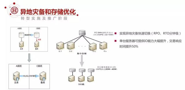 日均7亿交易量，如何设计高可用的MySQL架构？